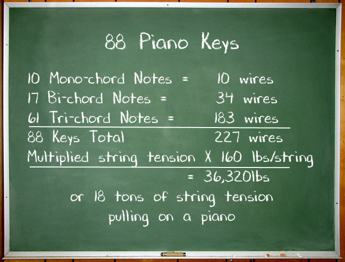 Average Piano String Tension