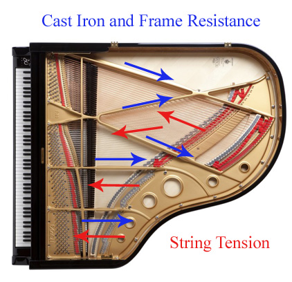 Average Piano String Tension