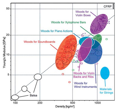 Wood Soundboard Youngs Modulus Diagram
