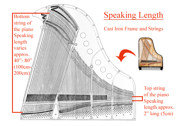 Speaking Lengths of Pianos