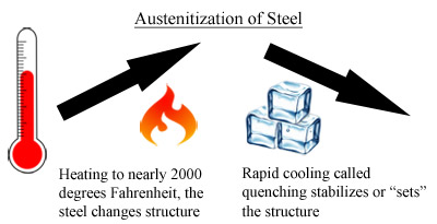 Austenitisatie van staal 