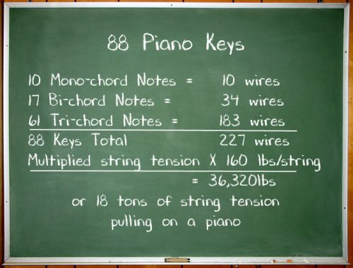 Average Piano Tension from Strings