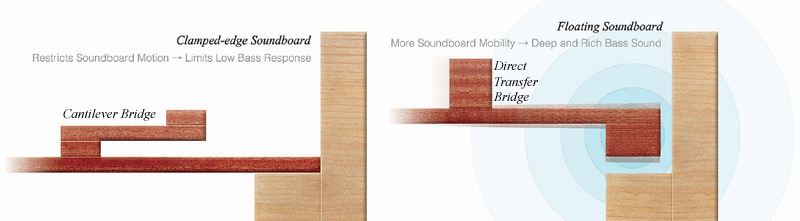 Floating Soundboard Side View