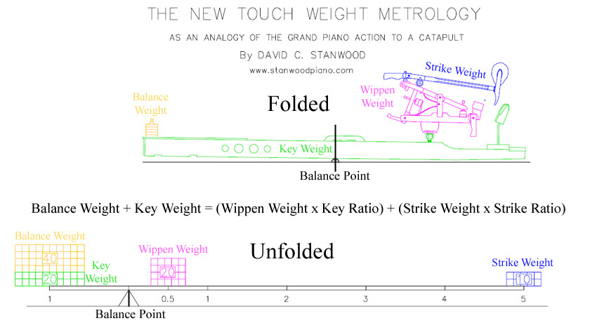 David Stanwood New Touch Weight Metrology