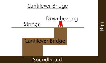 Cantilever-Piano-Bridge-Diagram