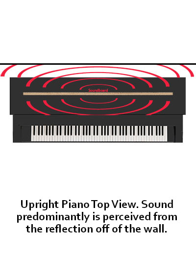 upright piano acoustic transmission